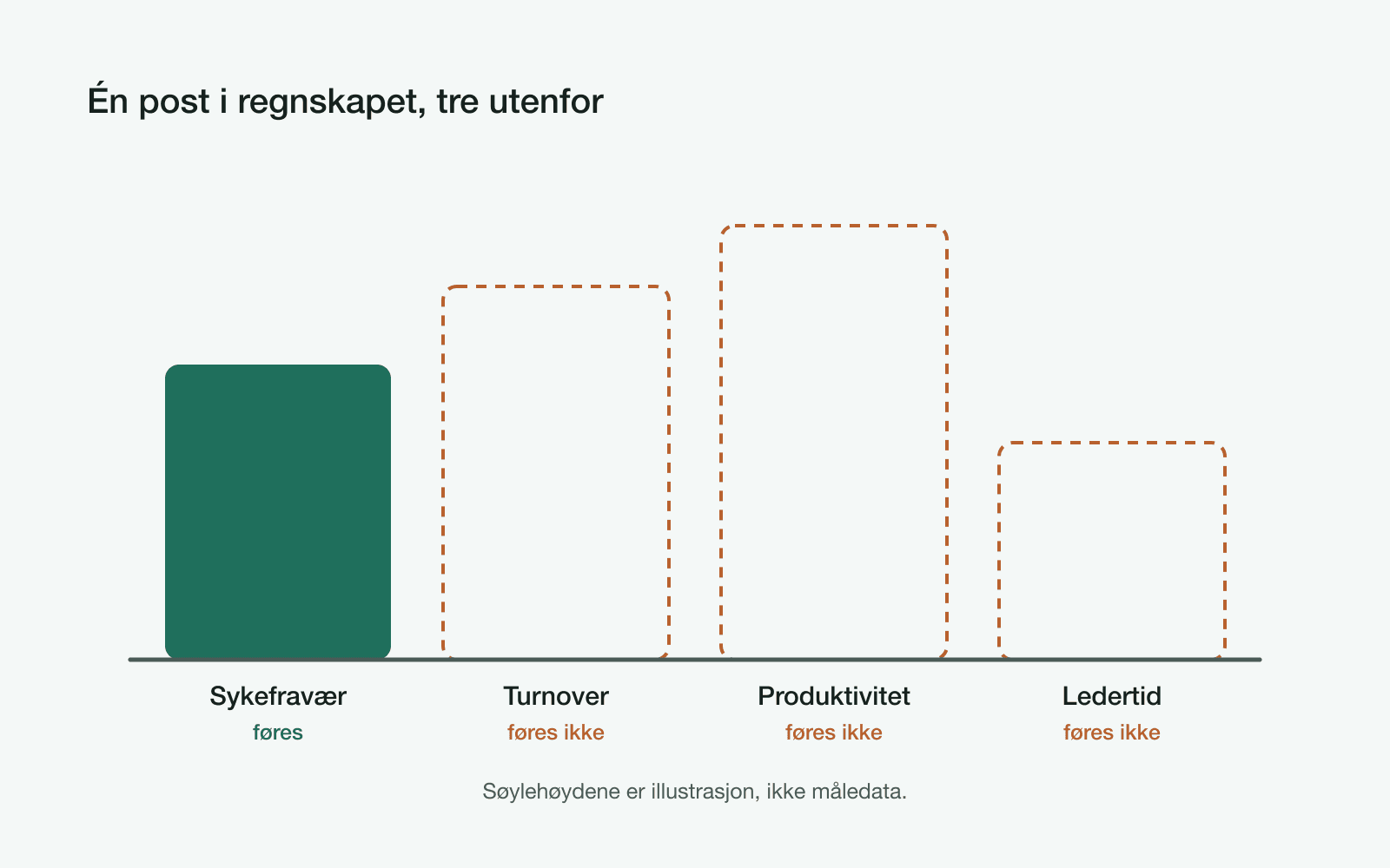 Et søylediagram der én søyle er heltrukket og merket sykefravær, mens tre stiplede søyler ved siden av viser kostnader som ikke føres noe sted.