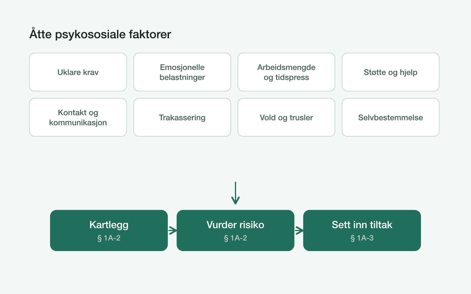 Åtte avrundede felt i to rader viser de psykososiale faktorene loven nevner, med en pil som går videre til kartlegging, risikovurdering og tiltak.
